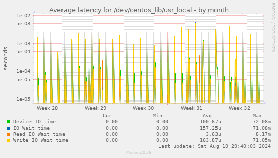 Average latency for /dev/centos_lib/usr_local