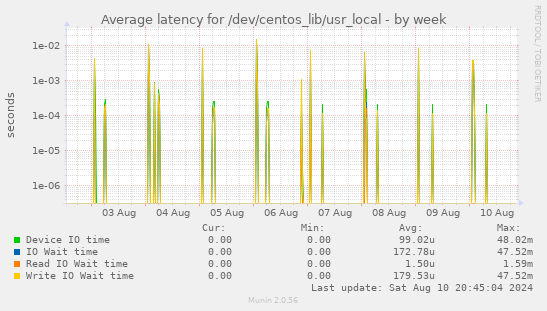 Average latency for /dev/centos_lib/usr_local