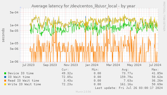 Average latency for /dev/centos_lib/usr_local