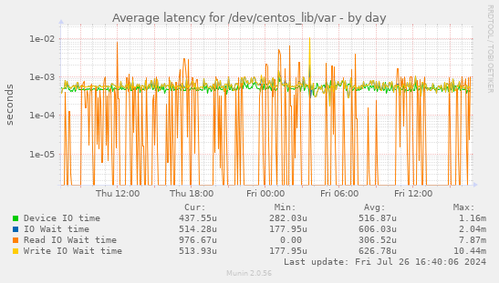 Average latency for /dev/centos_lib/var