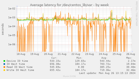 Average latency for /dev/centos_lib/var