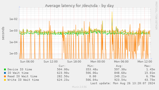 Average latency for /dev/sda