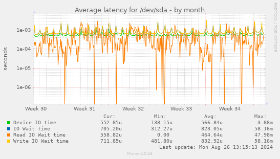 Average latency for /dev/sda