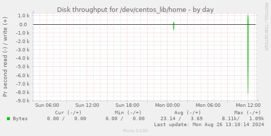 Disk throughput for /dev/centos_lib/home