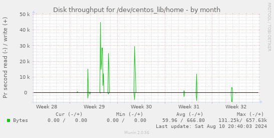 Disk throughput for /dev/centos_lib/home