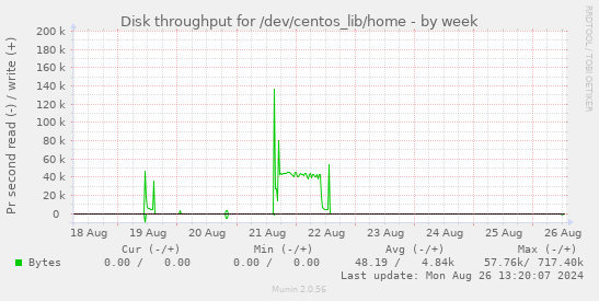 Disk throughput for /dev/centos_lib/home