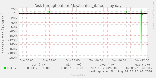 Disk throughput for /dev/centos_lib/root