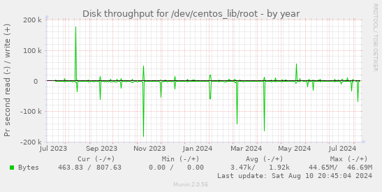 Disk throughput for /dev/centos_lib/root