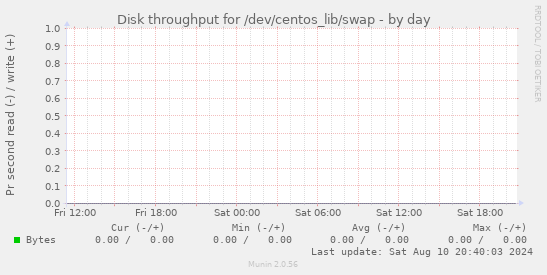 Disk throughput for /dev/centos_lib/swap