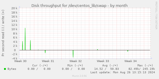 Disk throughput for /dev/centos_lib/swap