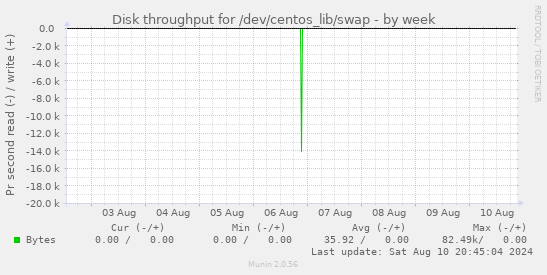 Disk throughput for /dev/centos_lib/swap