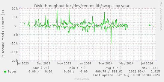 Disk throughput for /dev/centos_lib/swap