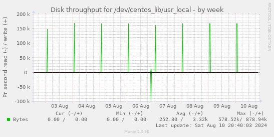 Disk throughput for /dev/centos_lib/usr_local