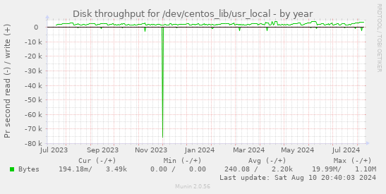 yearly graph