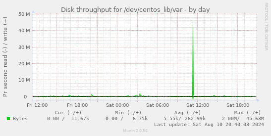 Disk throughput for /dev/centos_lib/var