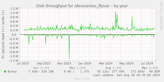 Disk throughput for /dev/centos_lib/var