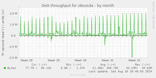 Disk throughput for /dev/sda