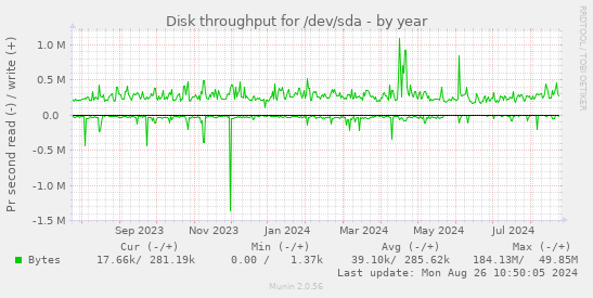 Disk throughput for /dev/sda