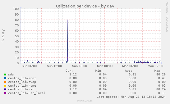 Utilization per device