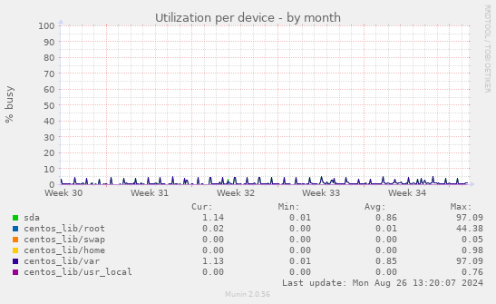 Utilization per device