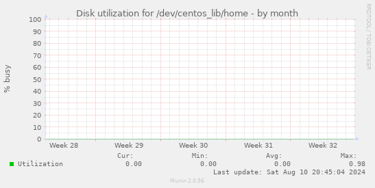 Disk utilization for /dev/centos_lib/home