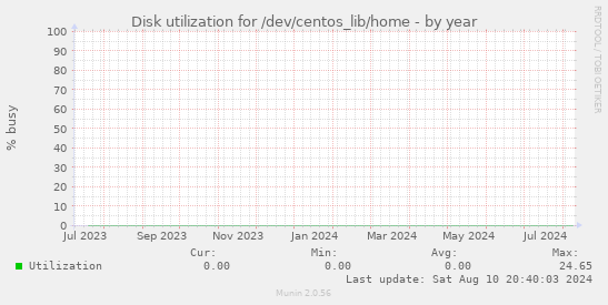 Disk utilization for /dev/centos_lib/home