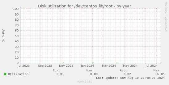 Disk utilization for /dev/centos_lib/root