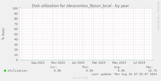 Disk utilization for /dev/centos_lib/usr_local