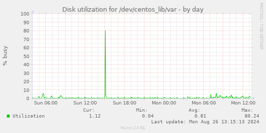 Disk utilization for /dev/centos_lib/var