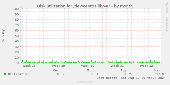 Disk utilization for /dev/centos_lib/var