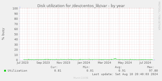 Disk utilization for /dev/centos_lib/var