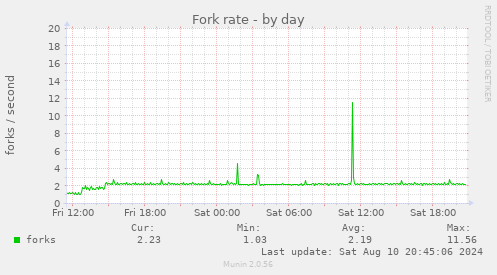 Fork rate