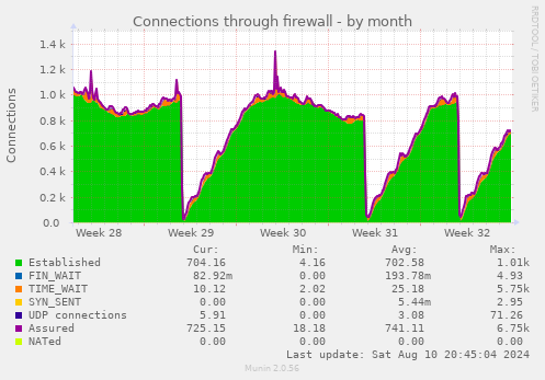 Connections through firewall