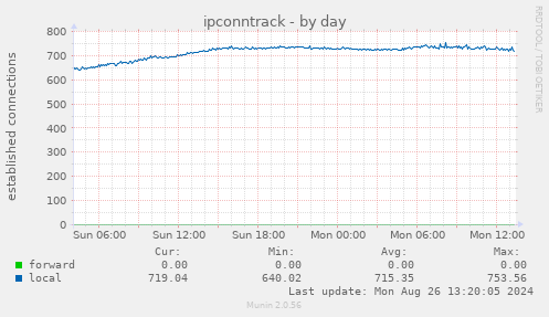 ipconntrack