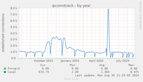 yearly graph