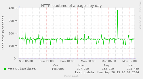 HTTP loadtime of a page