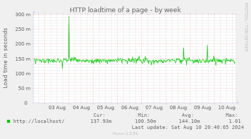 HTTP loadtime of a page