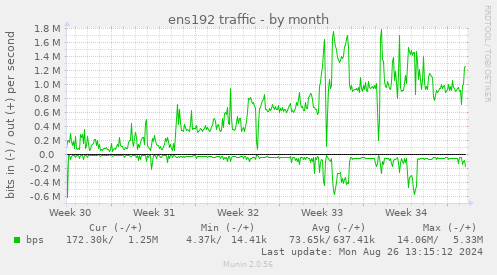 ens192 traffic