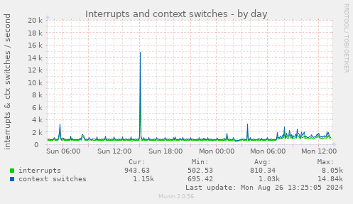 daily graph