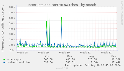 Interrupts and context switches