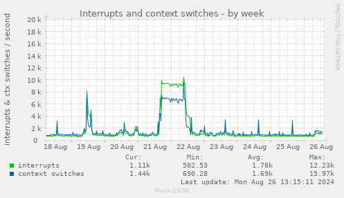 Interrupts and context switches