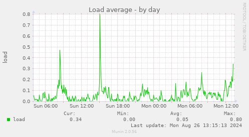 Load average