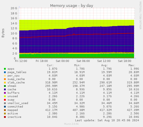 daily graph