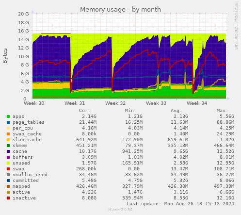 monthly graph