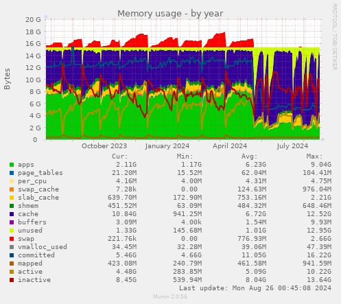 Memory usage