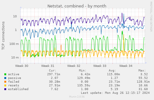 monthly graph