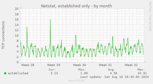 monthly graph