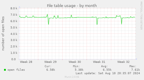 monthly graph