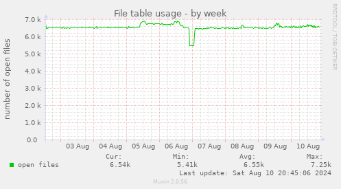 weekly graph