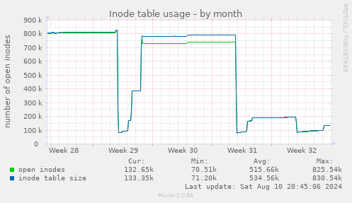 Inode table usage